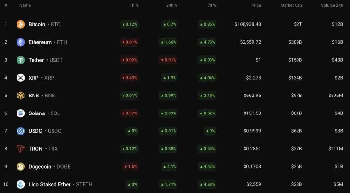 包含币安走高势惊人，一夜飙升加密市场%，加密市场沸腾！的词条