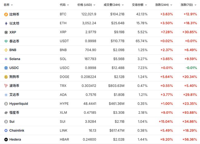 XRP上涨势惊人,一夜飙升33.13%,加密市场沸腾 XRP上涨势惊人,一夜飙升33.13%,加密市场沸腾