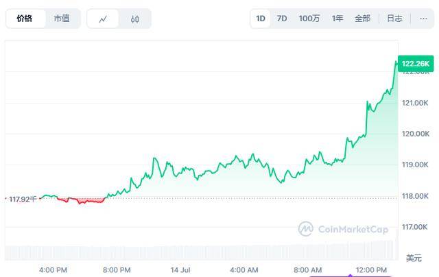 比特币飙升势惊人，一夜飙升48%，加密市场沸腾的简单介绍